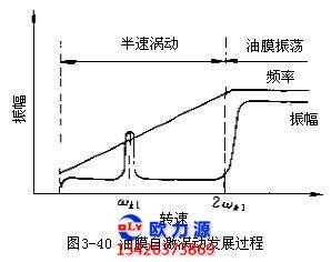 压缩机油膜振荡频谱图